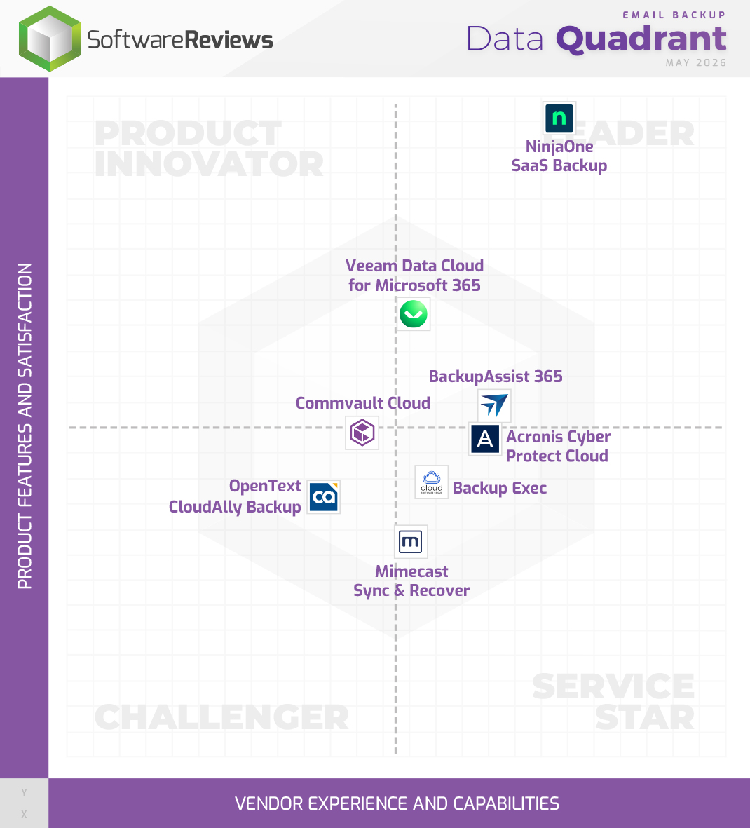 Email Backup Data Quadrant