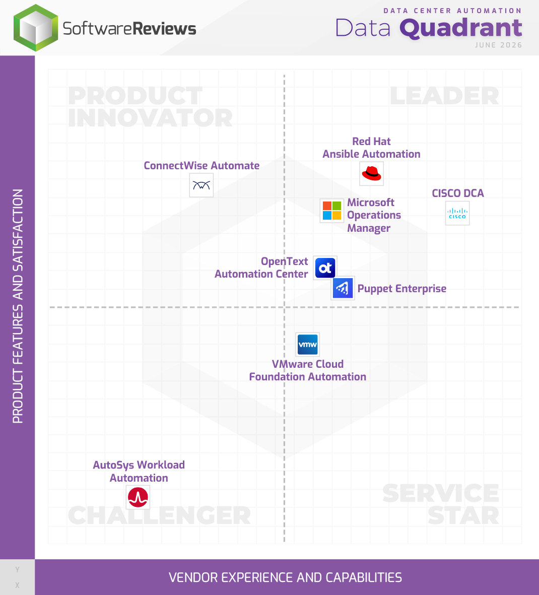 Data Center Automation Data Quadrant