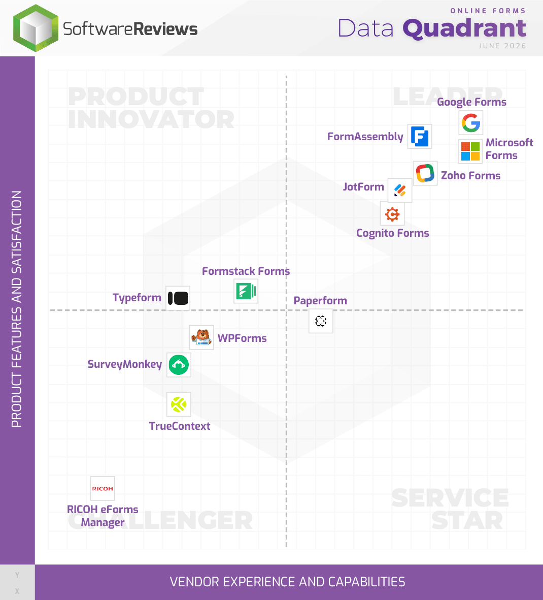Online Forms Data Quadrant