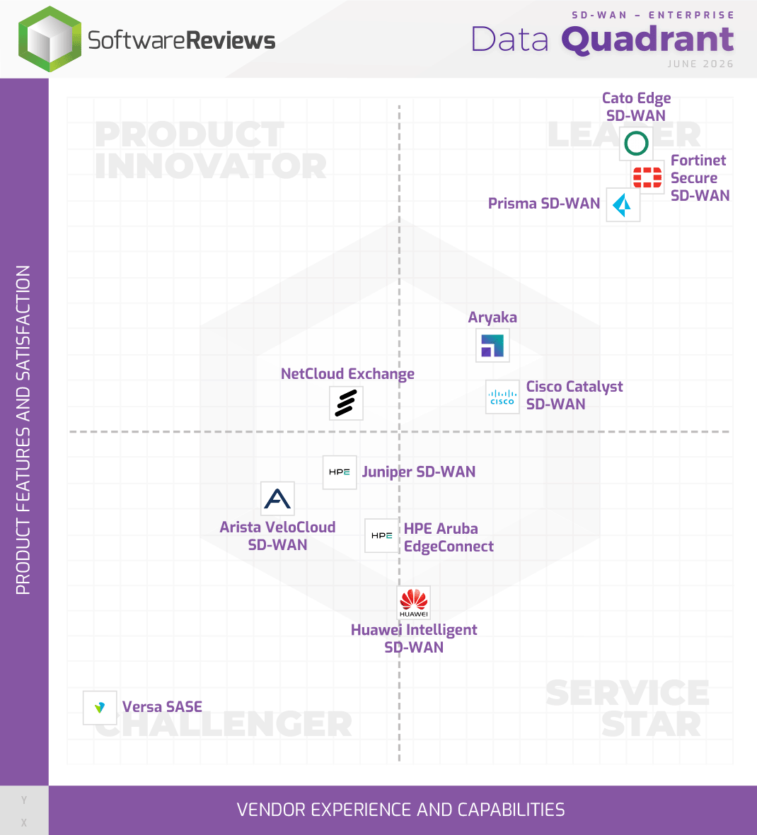 SD-WAN - Enterprise Data Quadrant