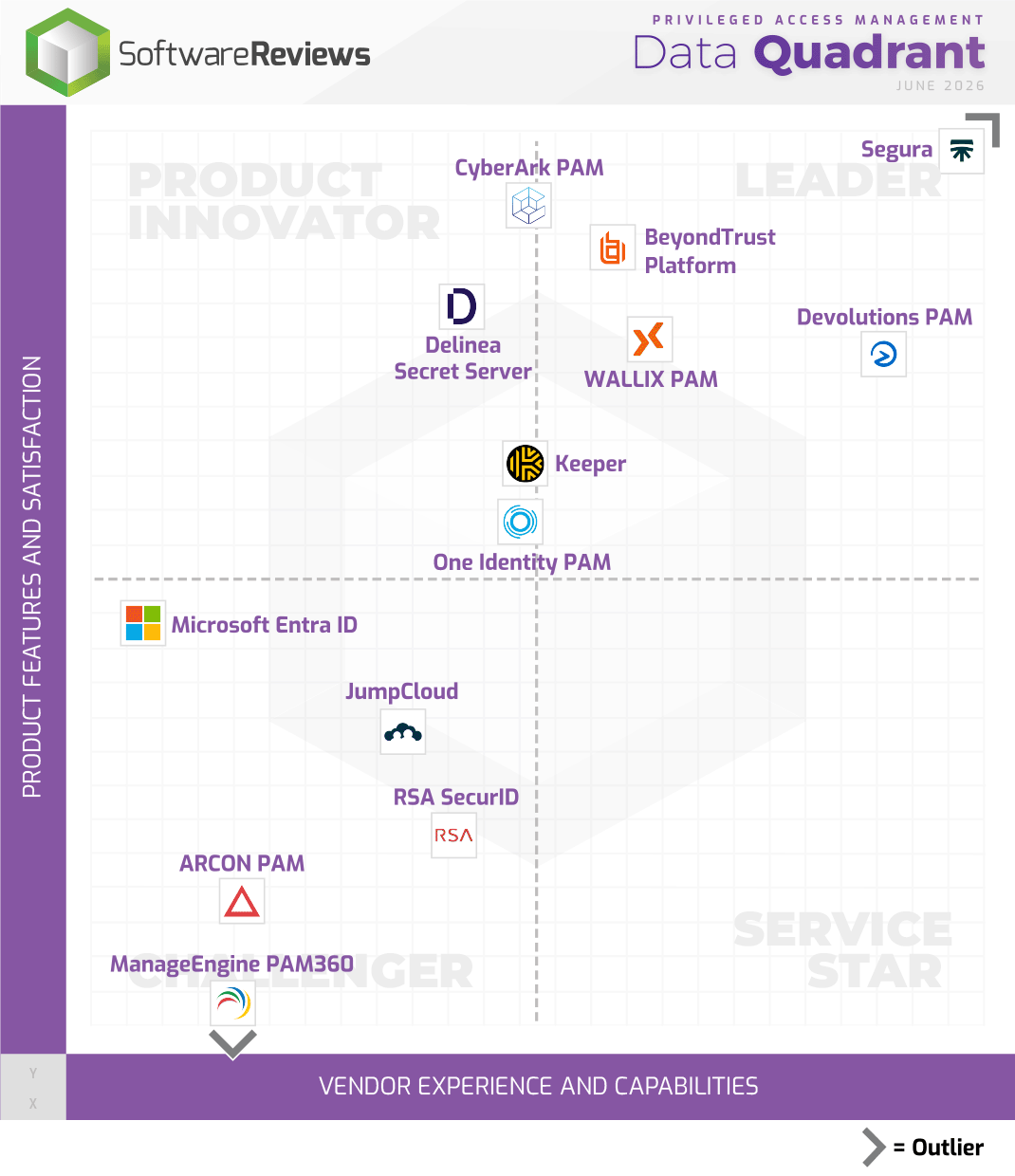 Privileged Access Management  Data Quadrant