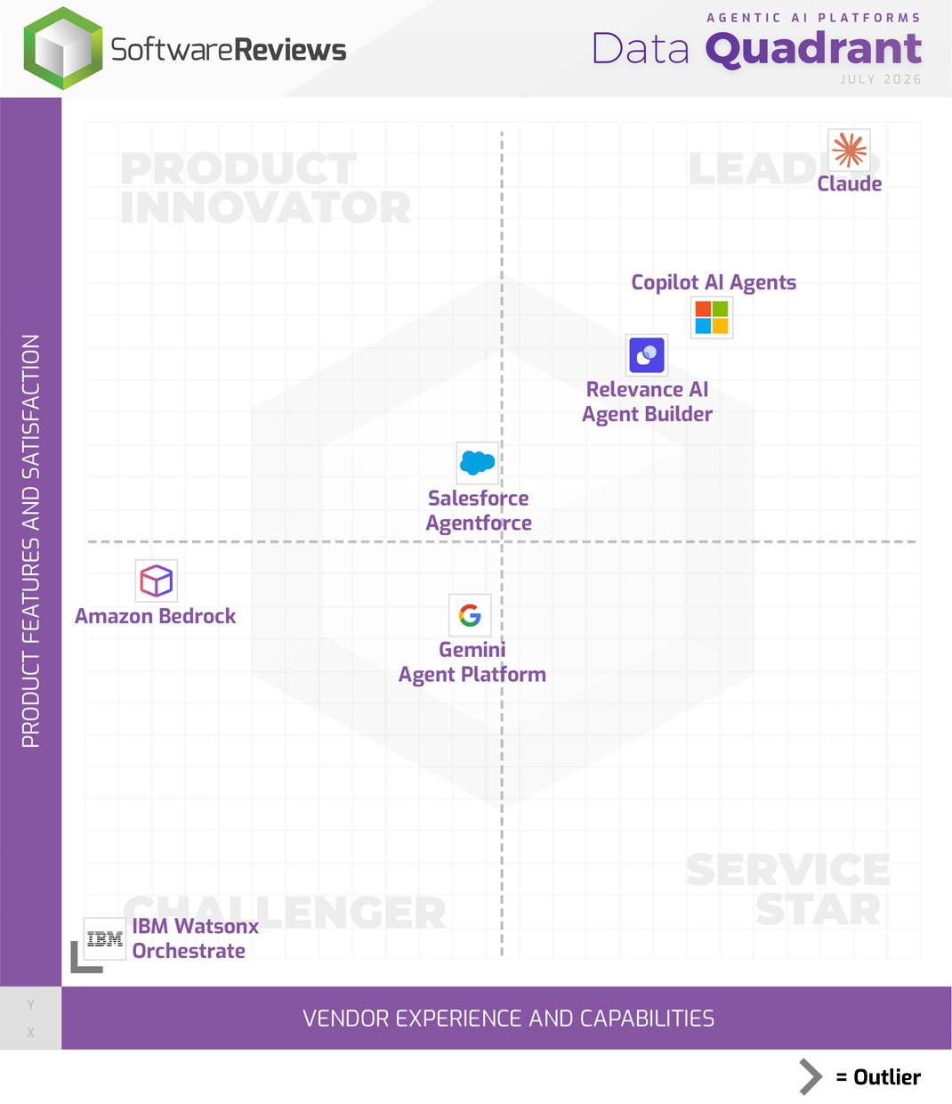 Agentic AI Platforms Data Quadrant