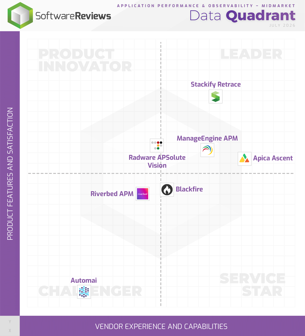 Application Performance & Observability -Midmarket Data Quadrant