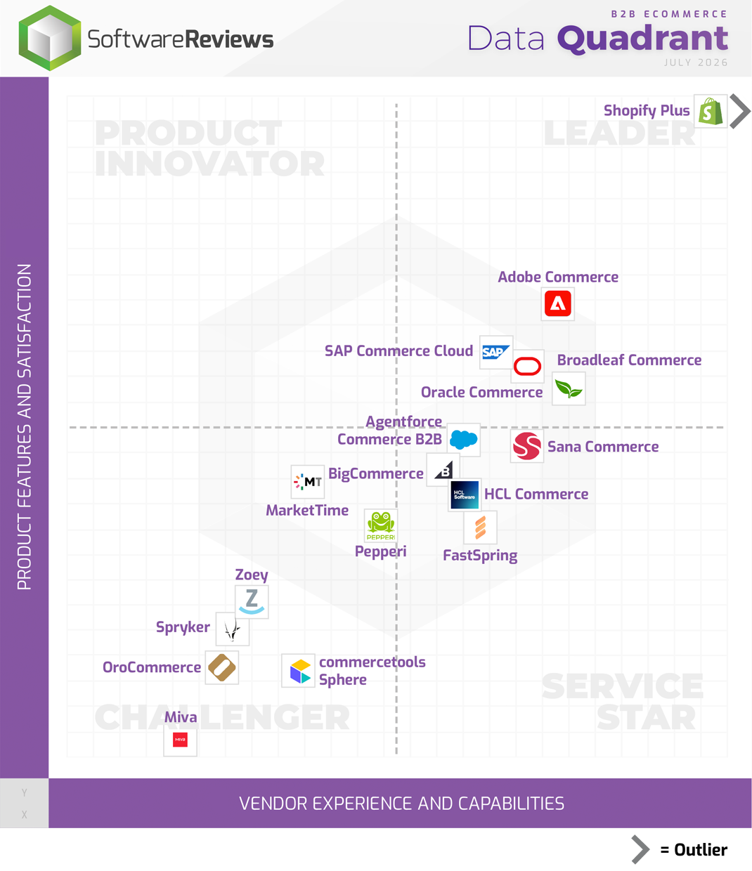 B2B eCommerce Data Quadrant