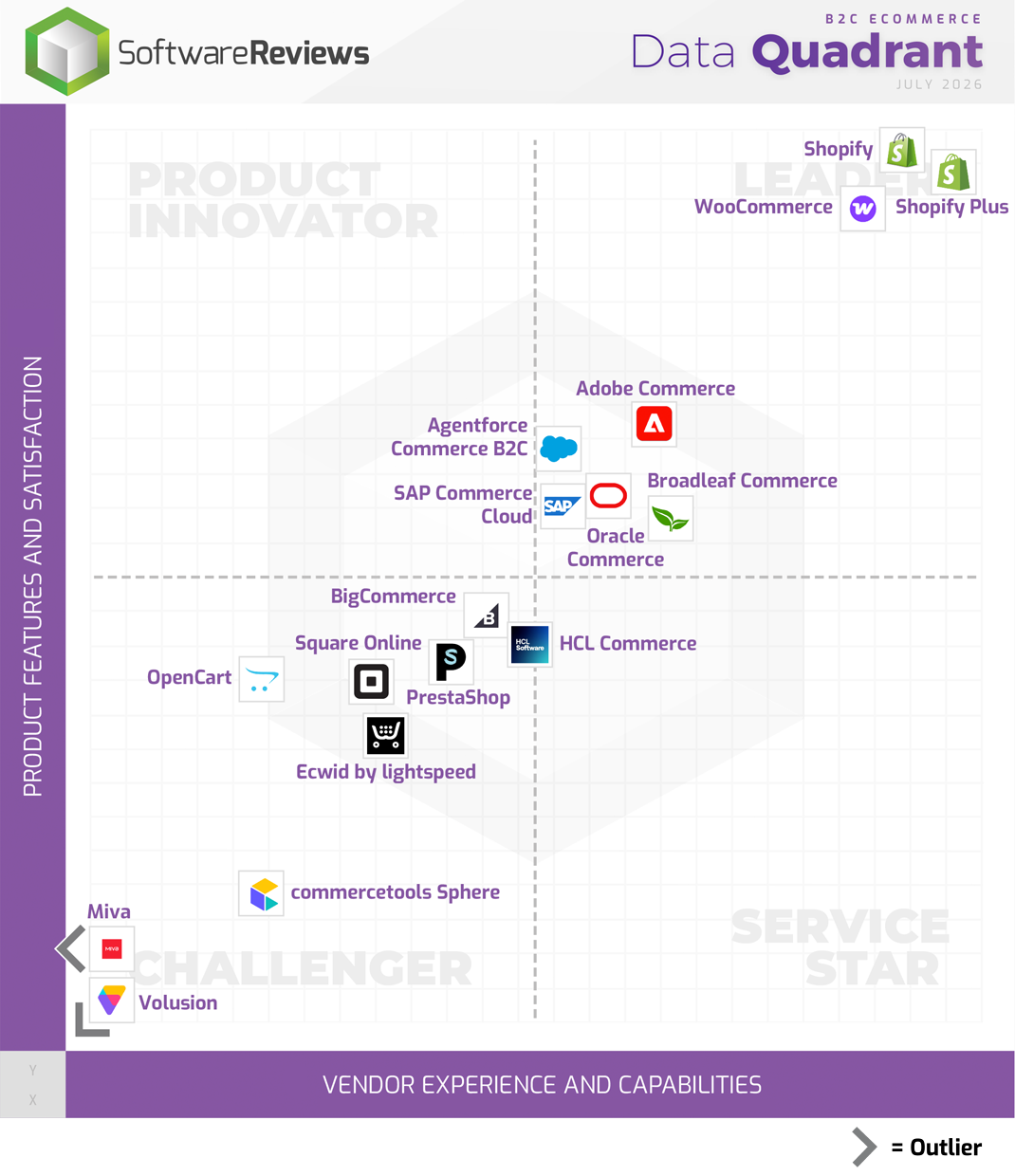 B2C eCommerce Data Quadrant