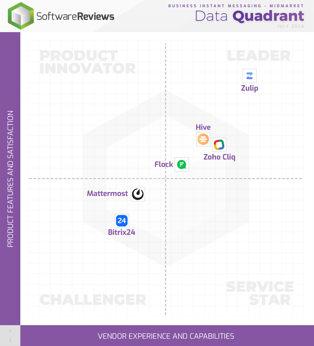 Business Instant Messaging - Midmarket Data Quadrant