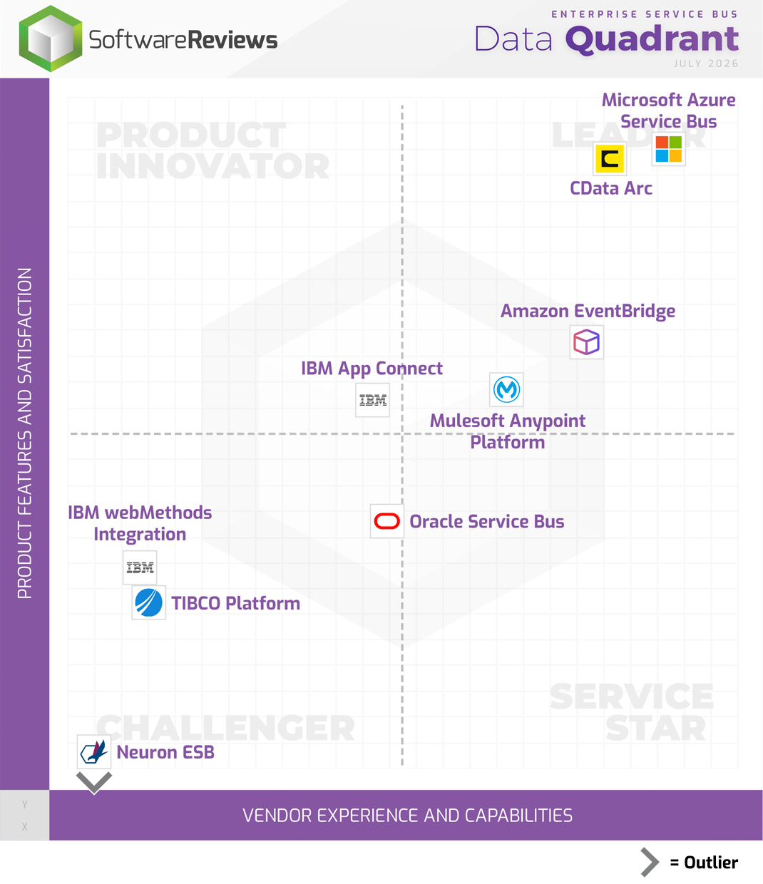Enterprise Service Bus Data Quadrant