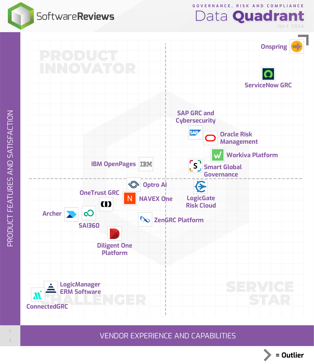 Governance, Risk and Compliance Data Quadrant