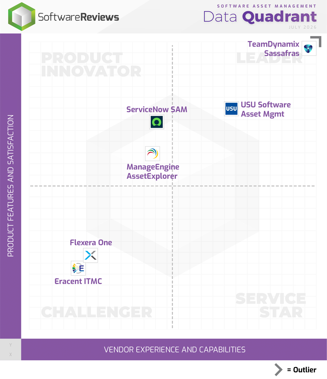 Software Asset Management Data Quadrant