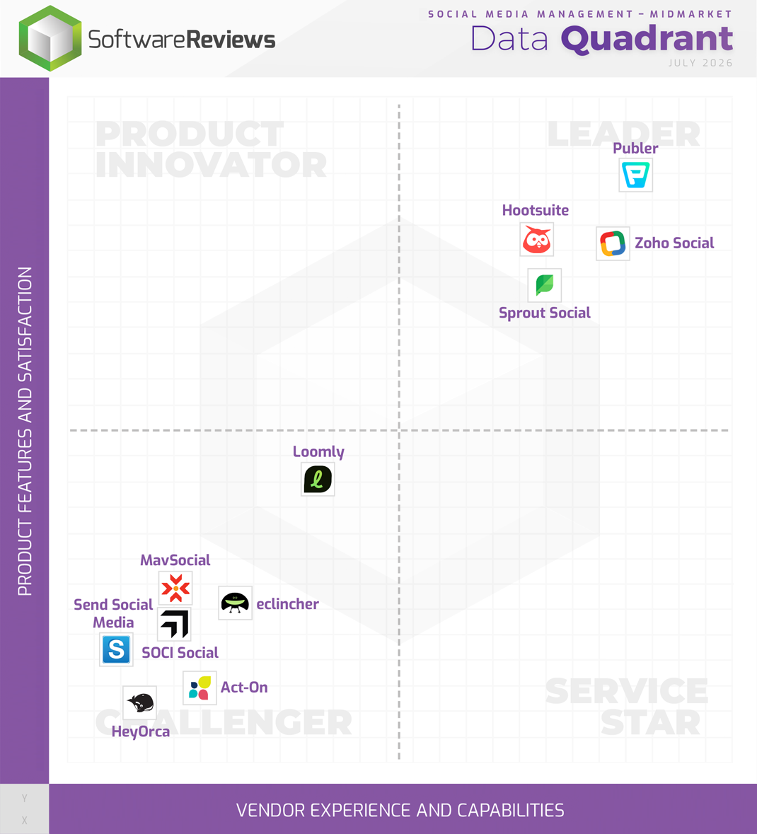 Social Media Management - Midmarket Data Quadrant