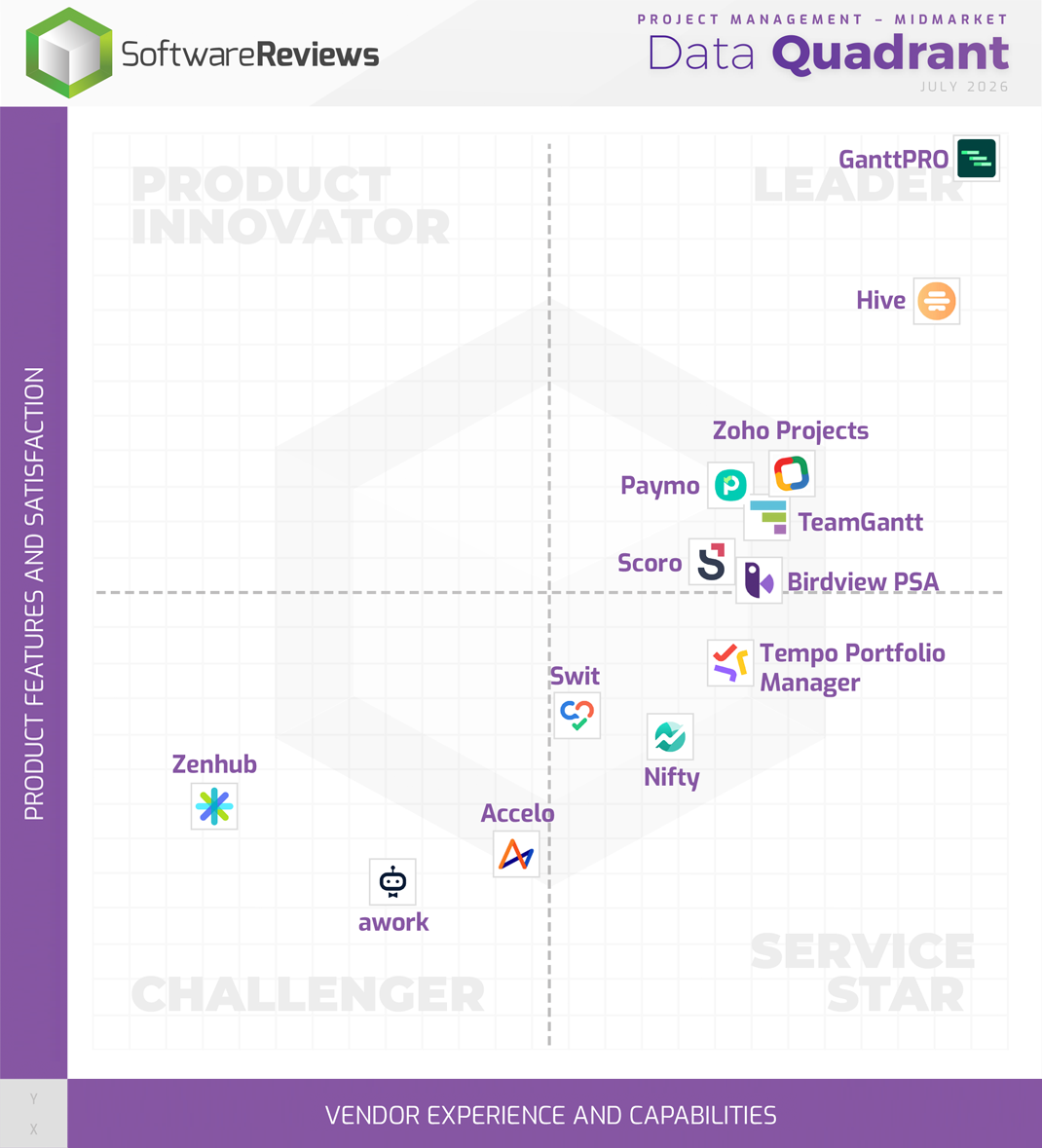 Project Management - Midmarket Data Quadrant