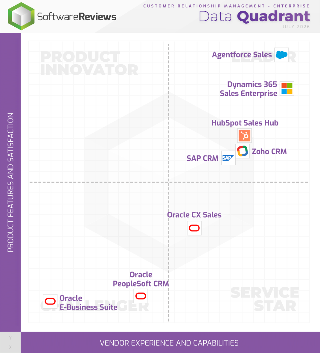 Customer Relationship Management - Enterprise Data Quadrant