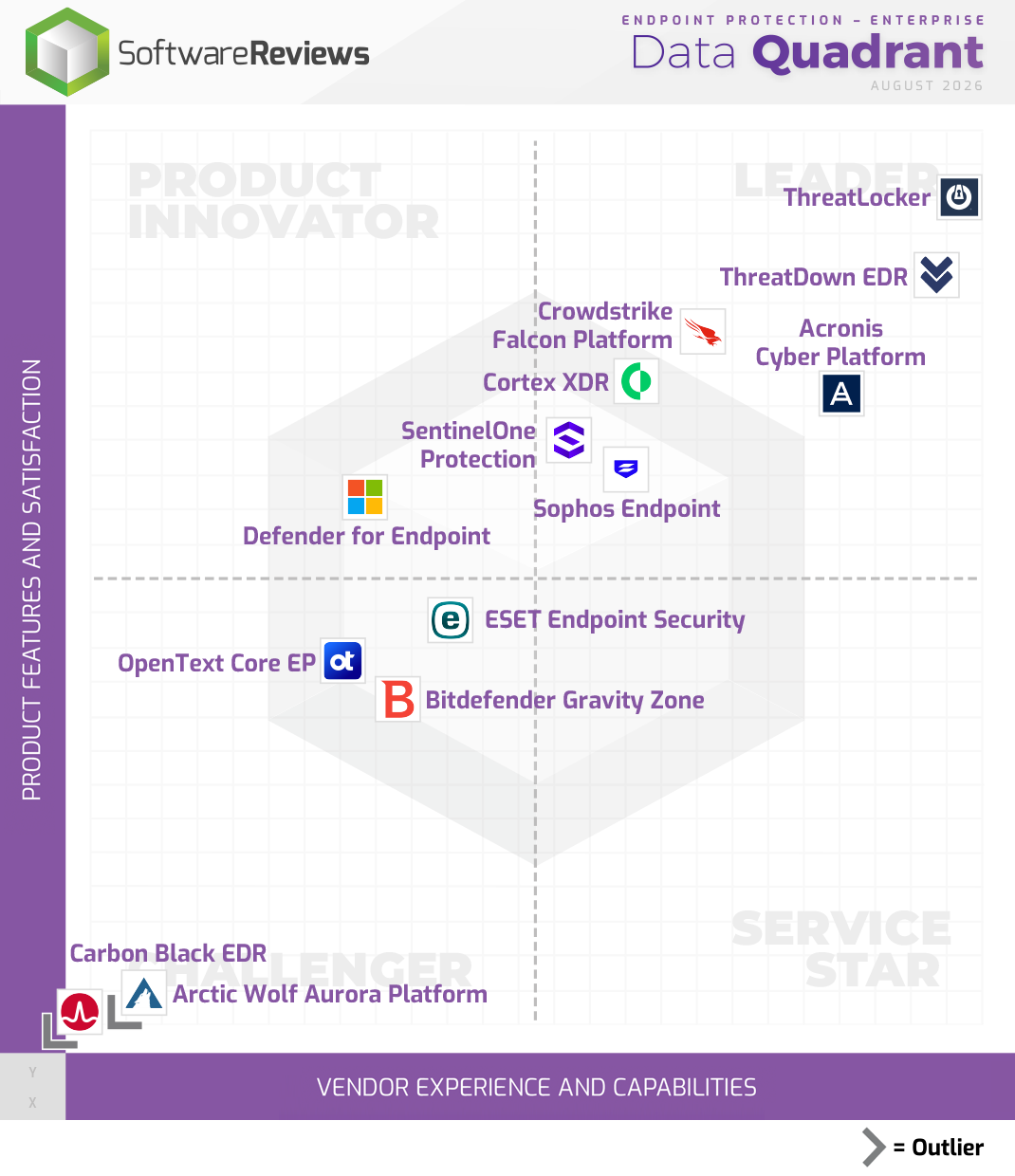 Endpoint Protection - Enterprise Data Quadrant