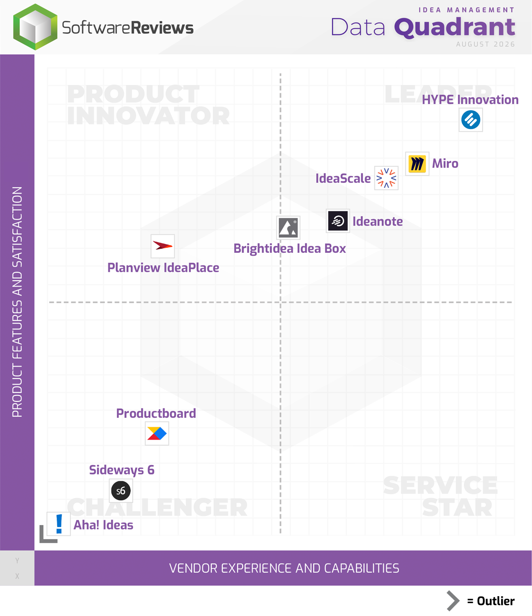 Idea Management  Data Quadrant