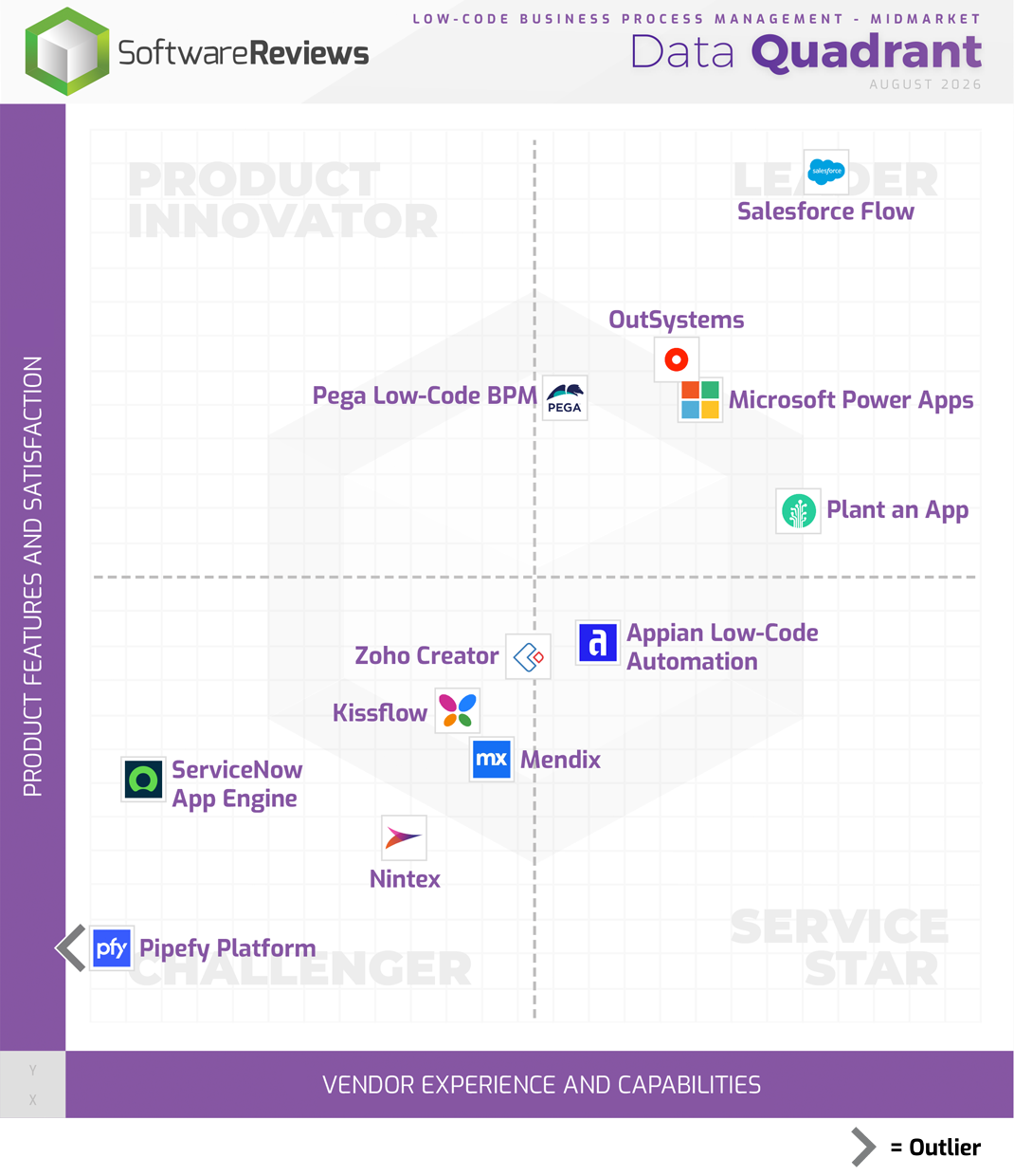 Low-Code Business Process Management - Midmarket Data Quadrant