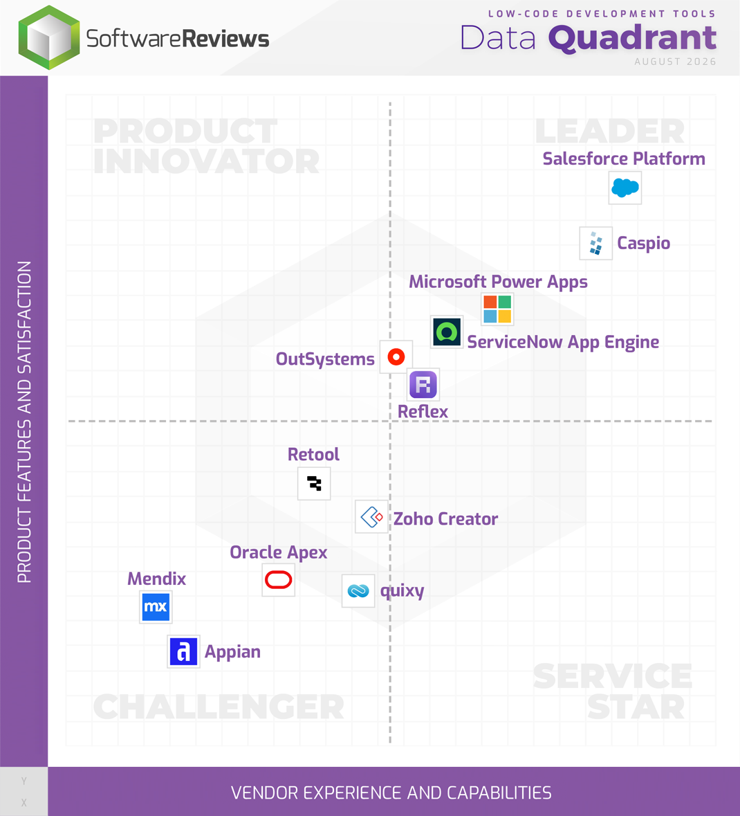 Low-Code Development Tools Data Quadrant
