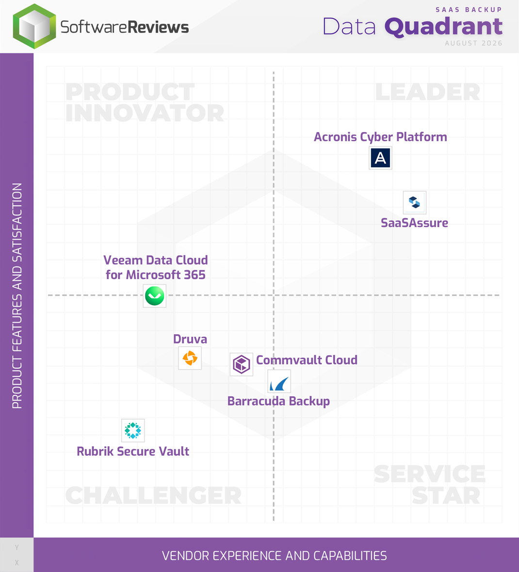 SaaS Backup Data Quadrant