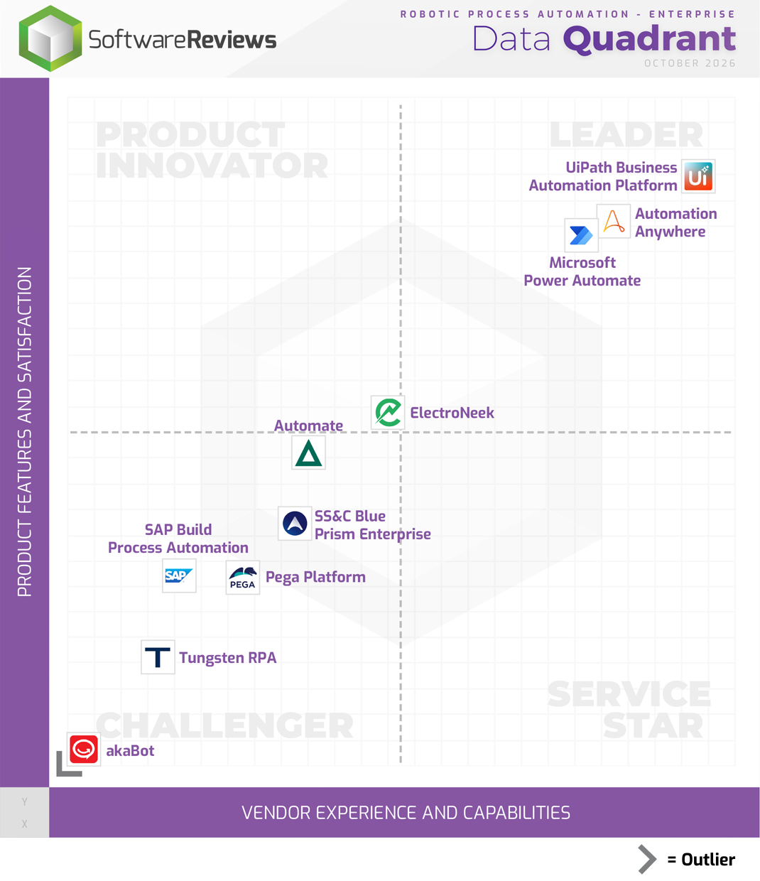 Robotic Process Automation - Enterprise Data Quadrant