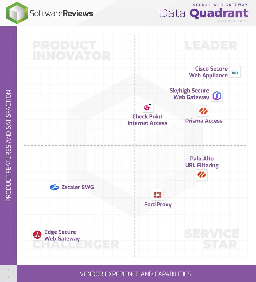 Secure Web Gateway Data Quadrant