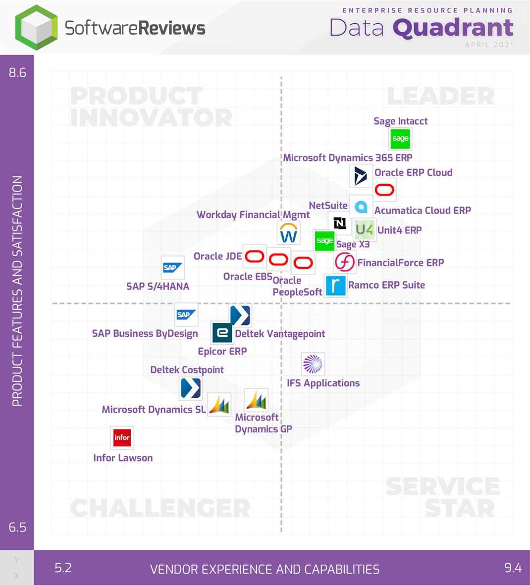 Enterprise Resource Planning Data Quadrant