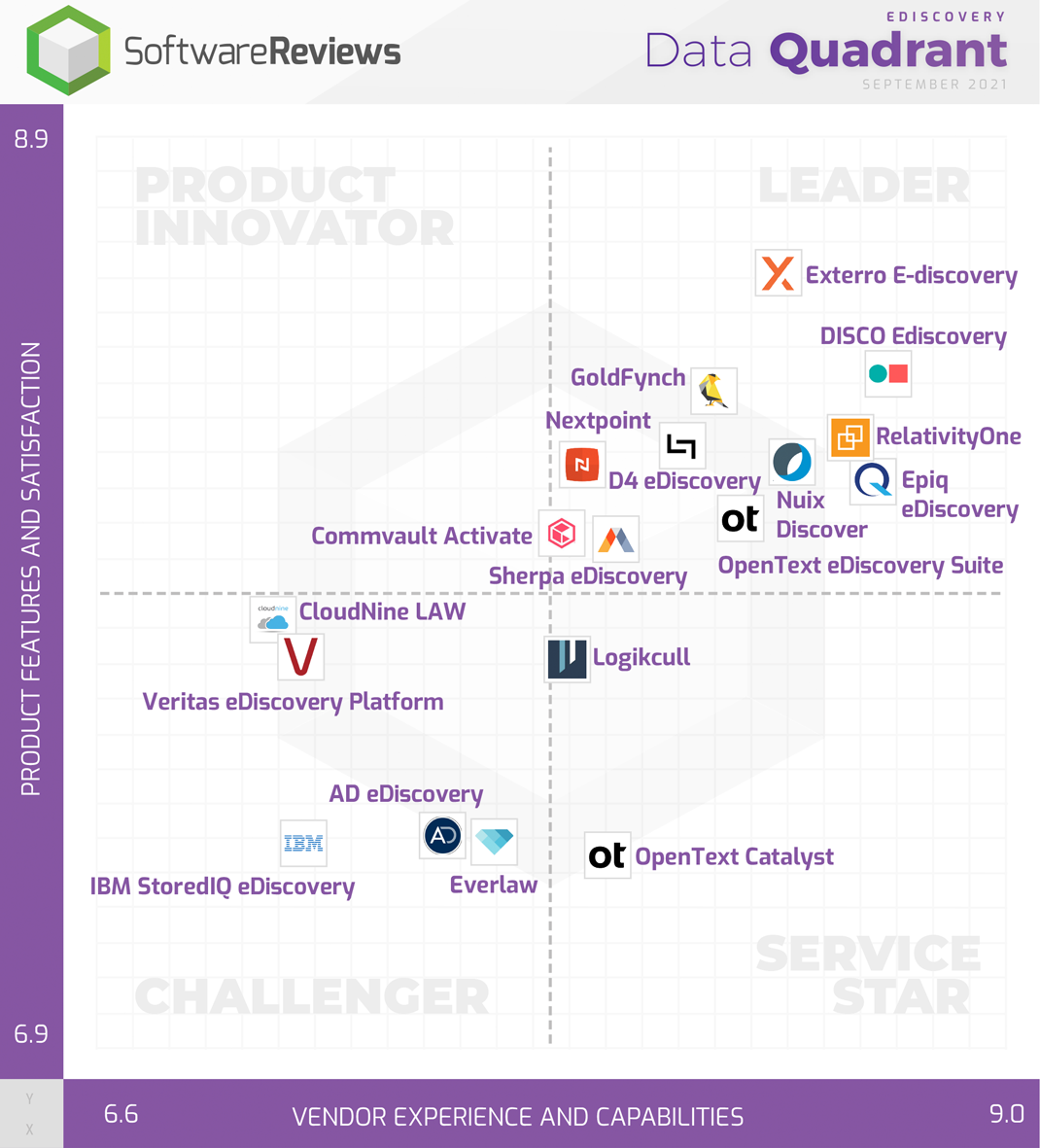 eDiscovery Data Quadrant
