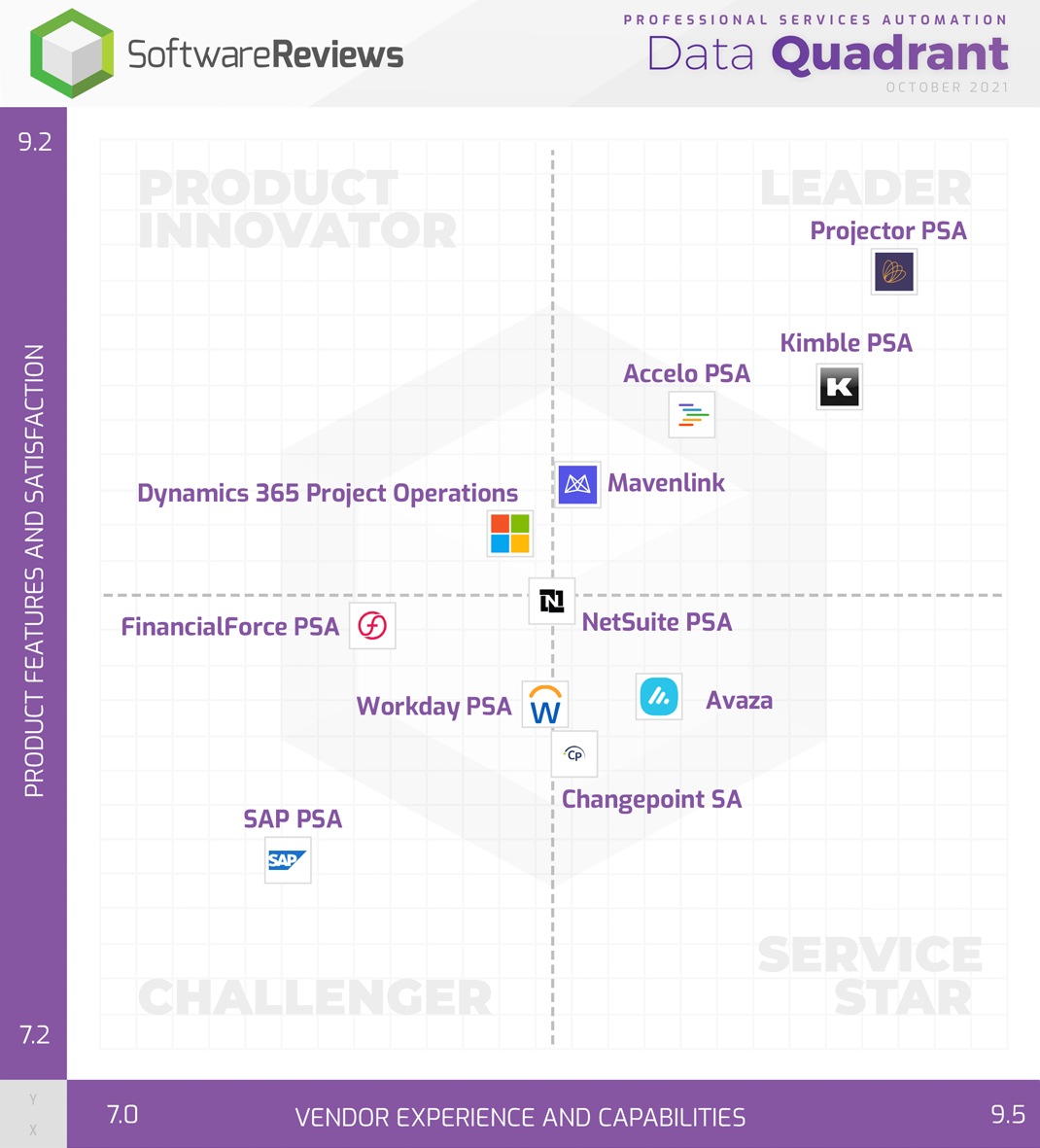 Professional Services Automation Data Quadrant