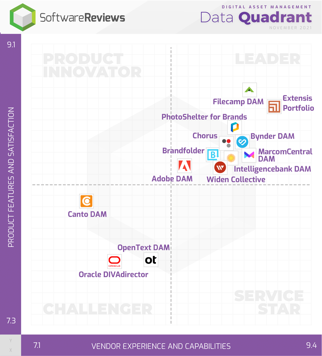 Digital Asset Management Data Quadrant