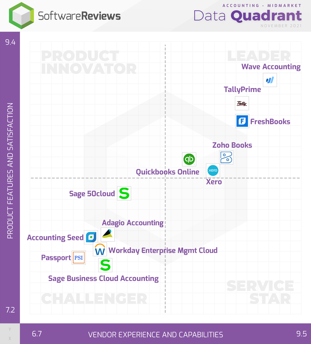Accounting - Midmarket Data Quadrant