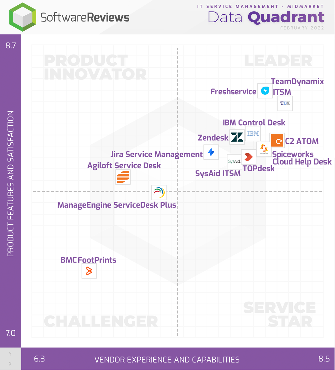 IT Service Management - Midmarket Data Quadrant