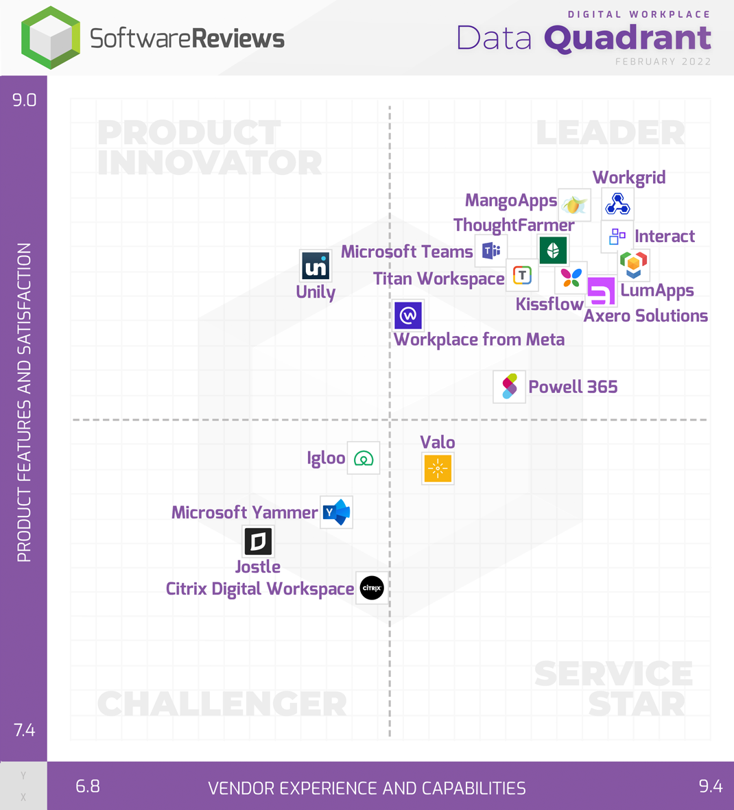 Digital Workplace Data Quadrant