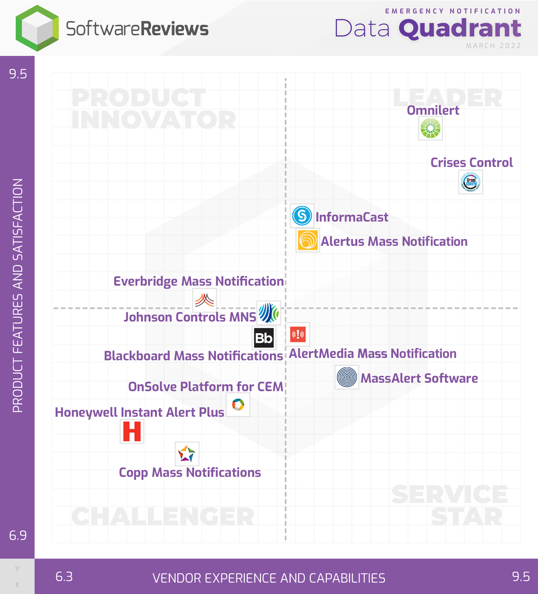 Emergency Notification Data Quadrant