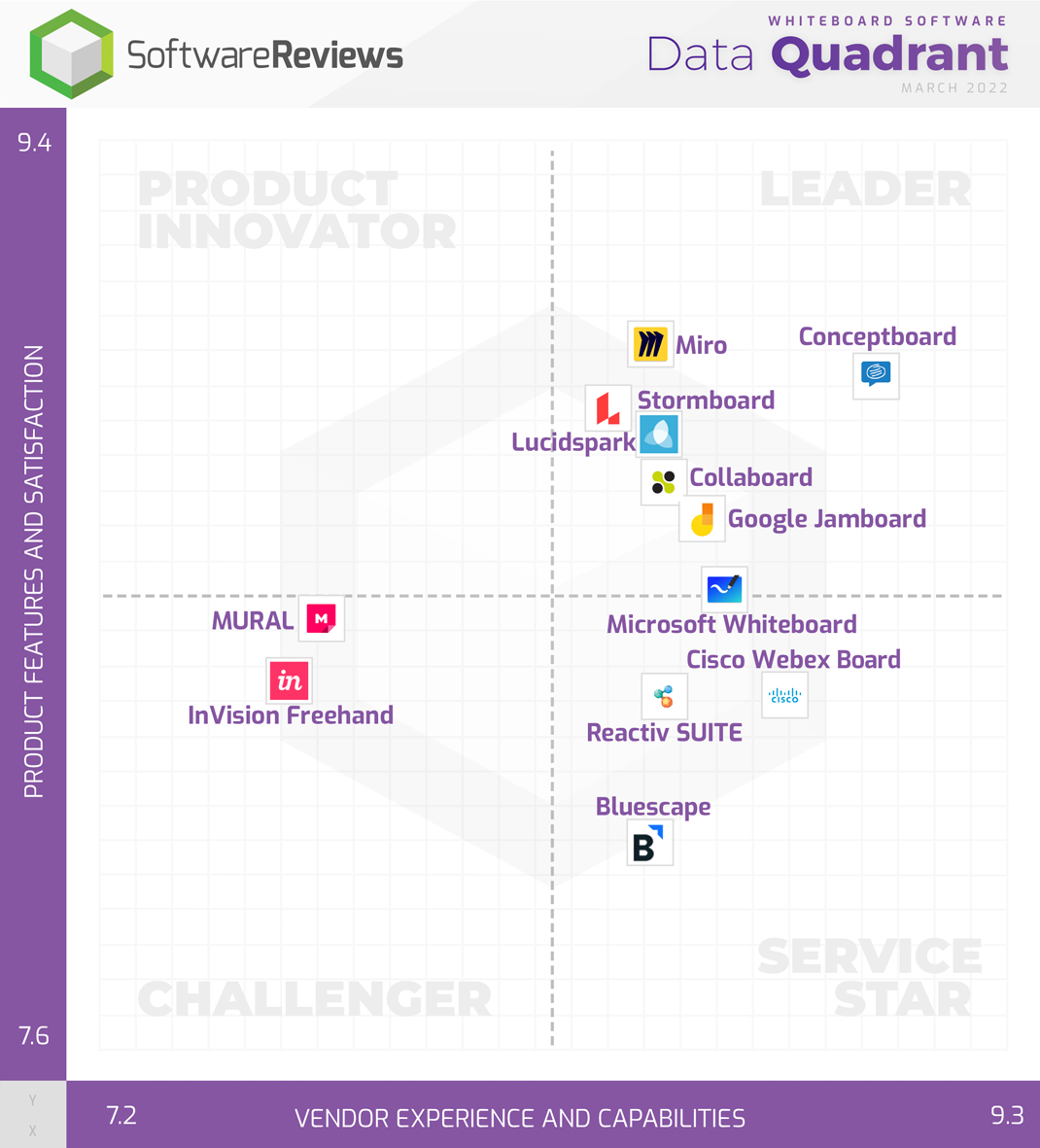 Whiteboard Software Data Quadrant
