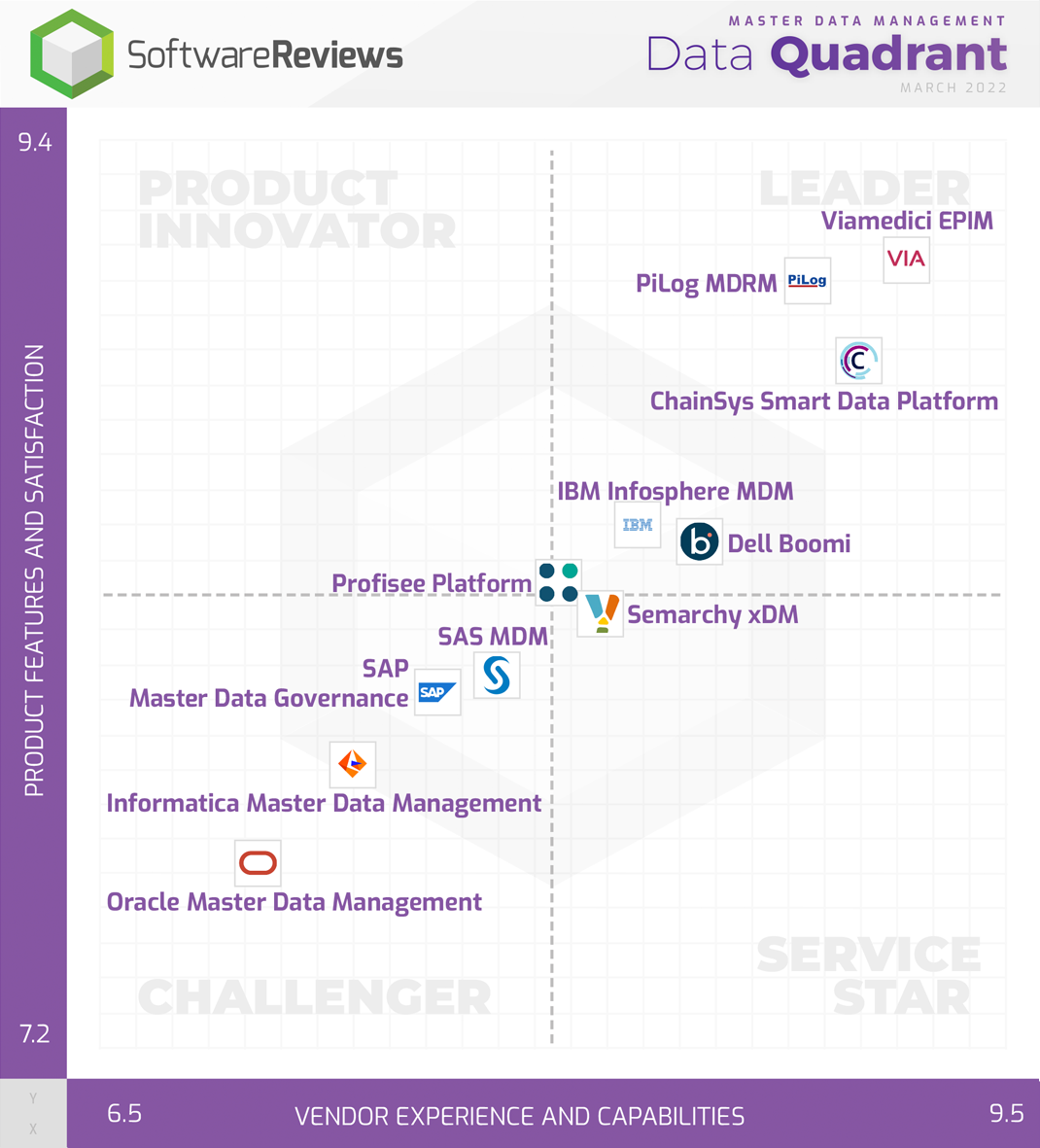 Master Data Management Data Quadrant