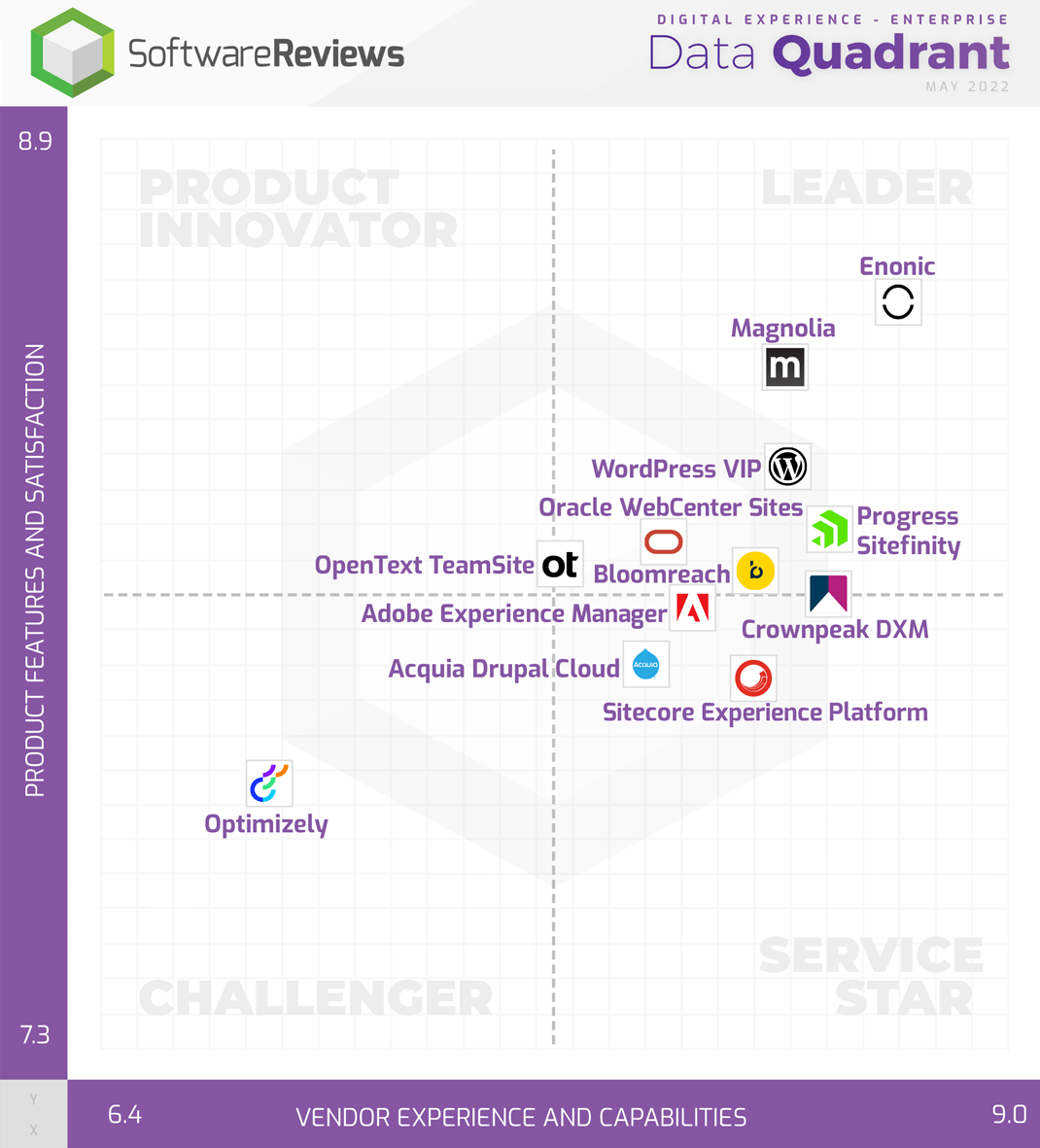 Digital Experience - Enterprise Data Quadrant