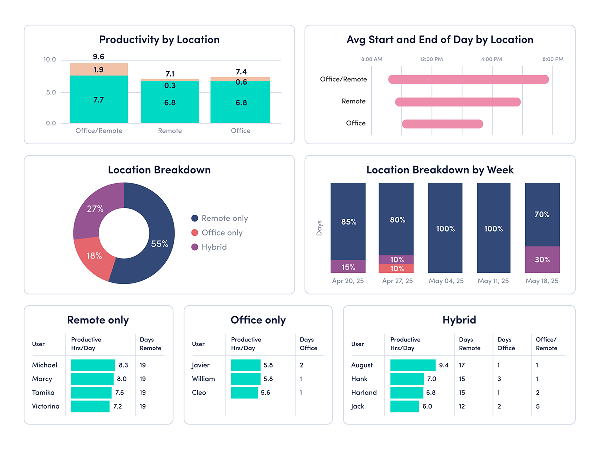 Productivity by Location  Screenshot