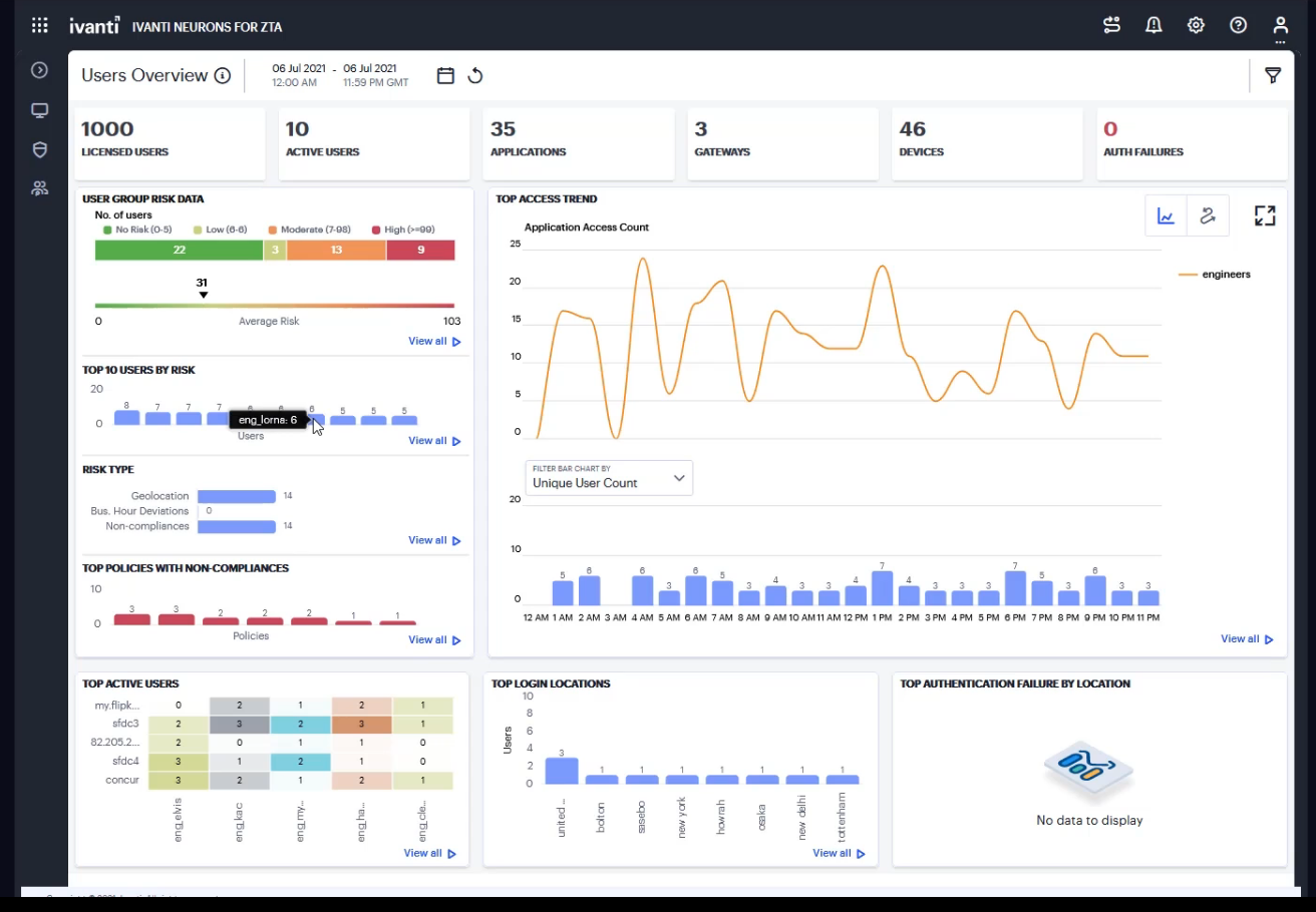 Network users, devices, apps overview Screenshot