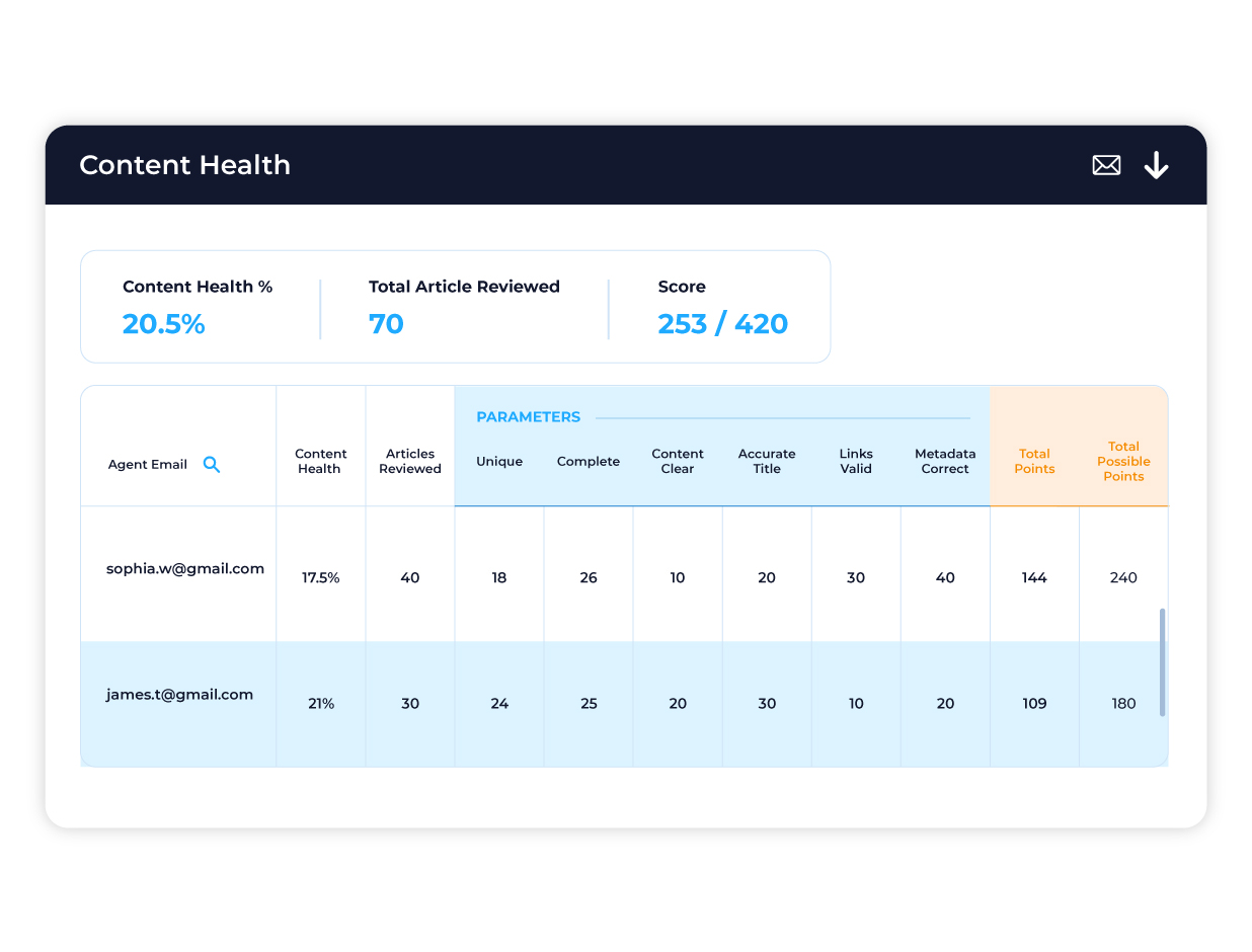 Content Health Analytics Screenshot
