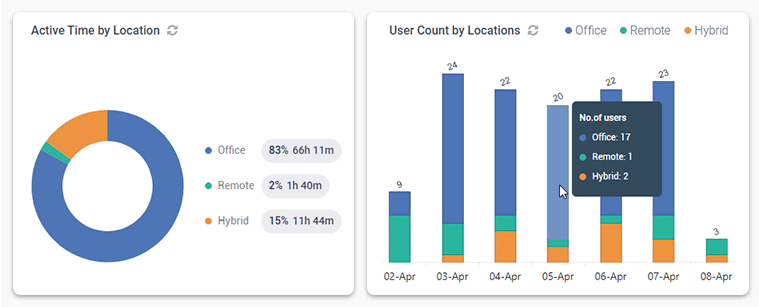2_v9-BR-Locations-Dashboard-User-Numbers Screenshot