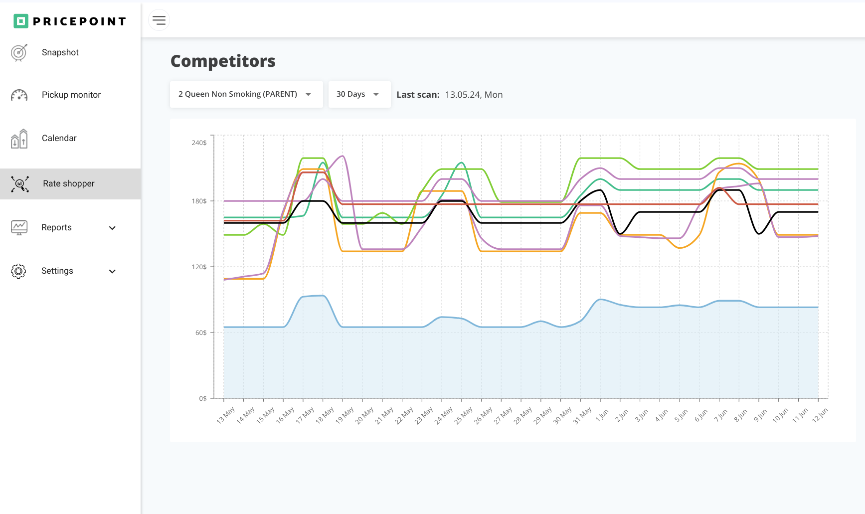 Pricepoint Rate Shopper view Screenshot