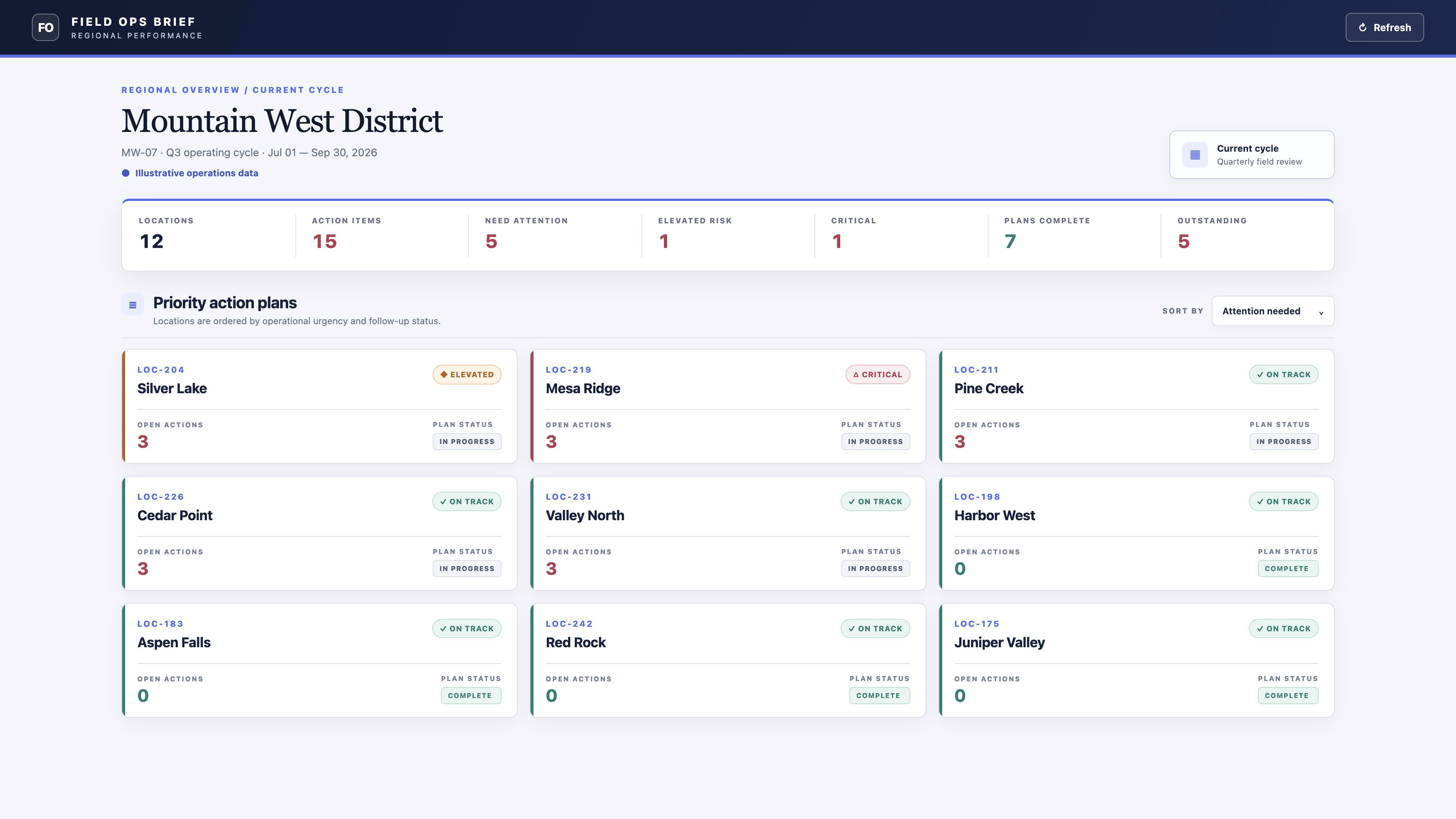 Regional Performance Dashboard Screenshot