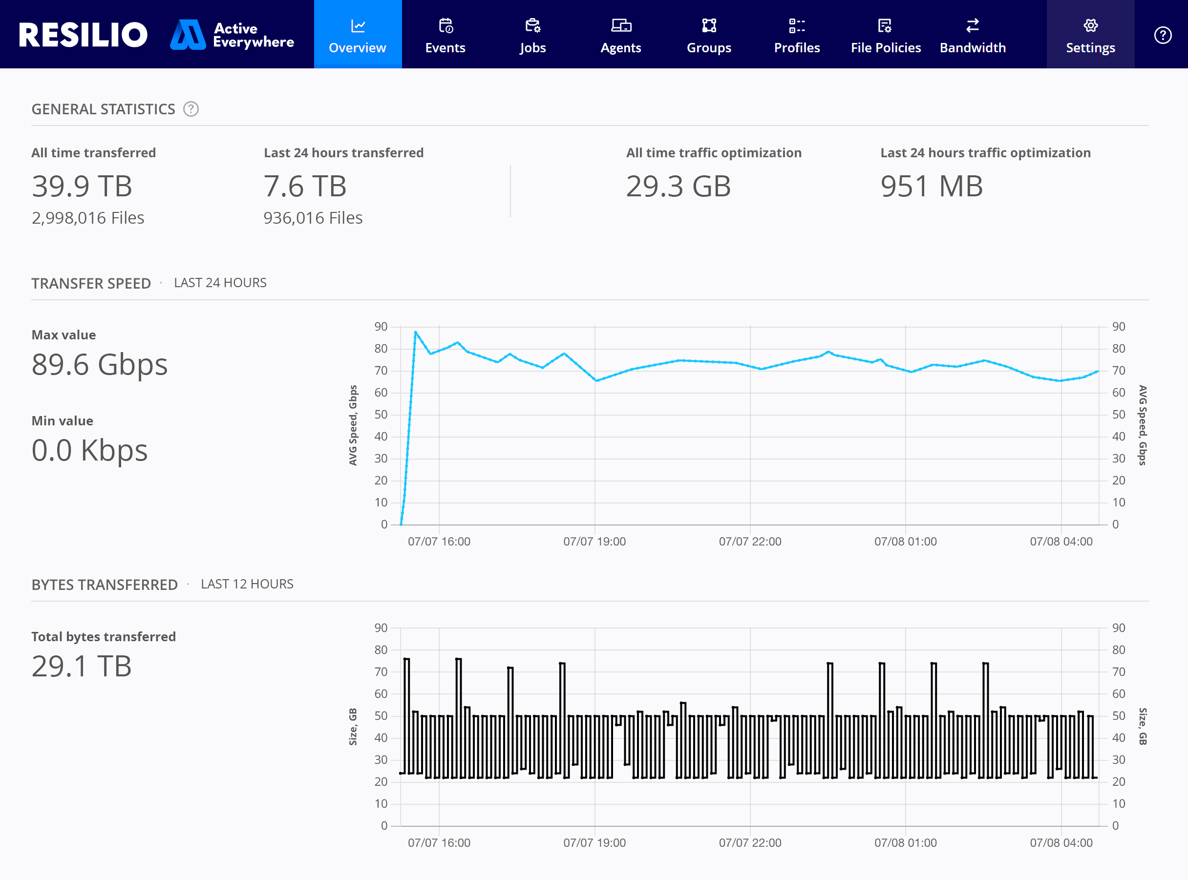 Resilio Active Everywhere Management Console Screenshot