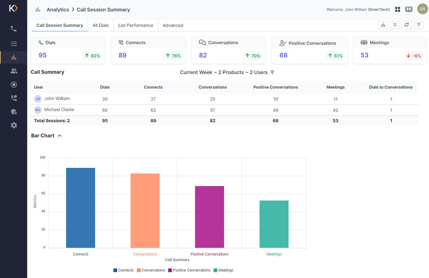 Koncert AI Dialer Real-Time Analytics and Reports Screenshot