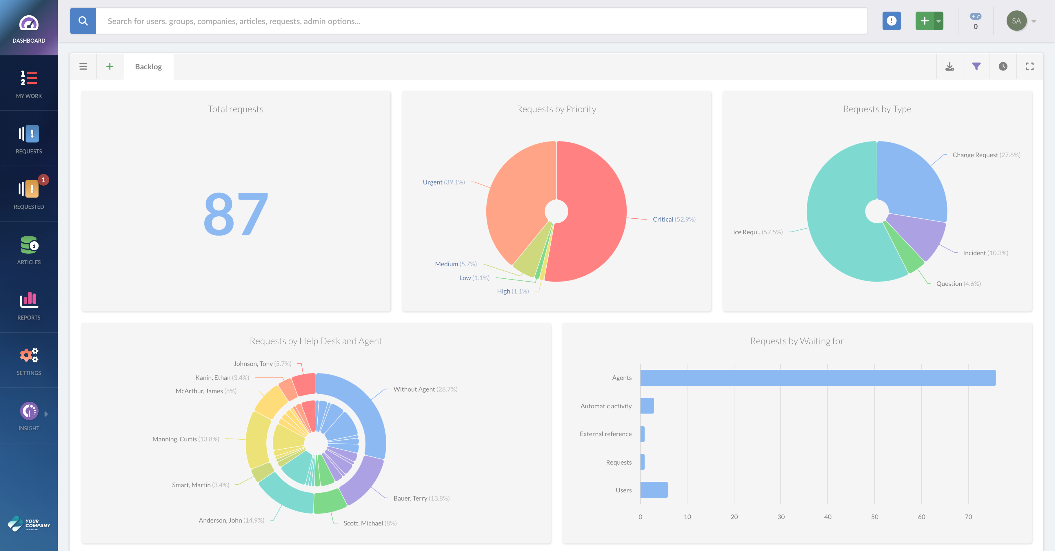Service Management Dashboard Screenshot