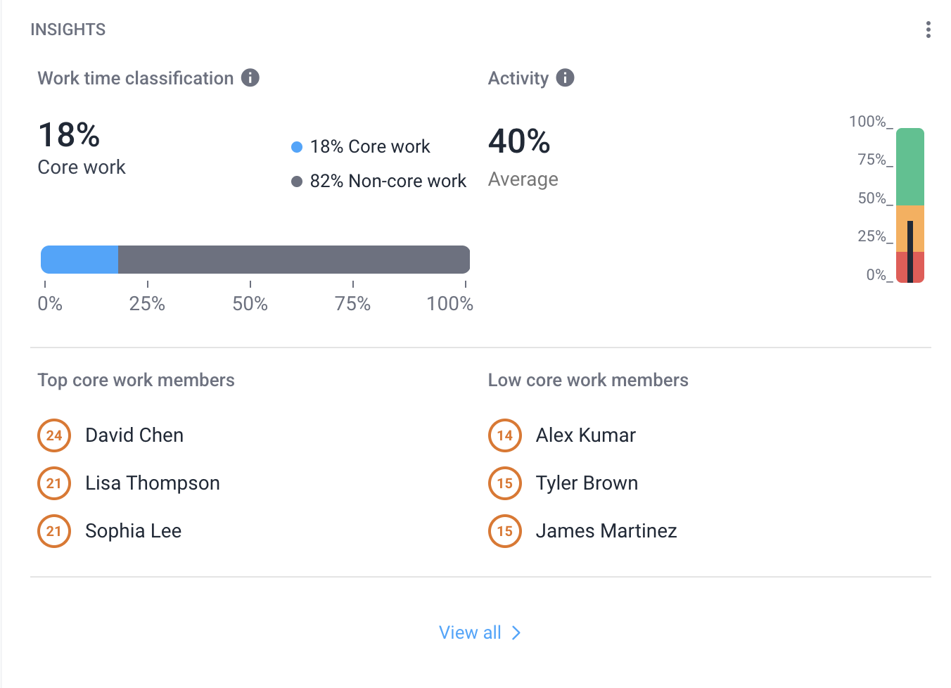 hubstaff-time-tracking-productivity-insights Screenshot