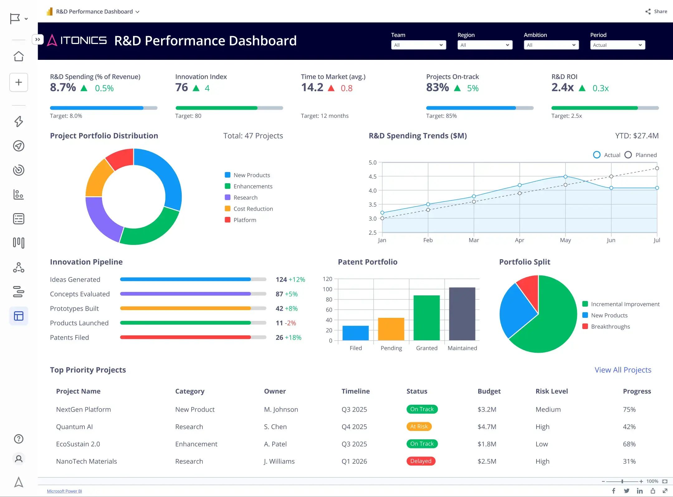 R&D Performance Dashboard - ITONICS Innovation OS Screenshot