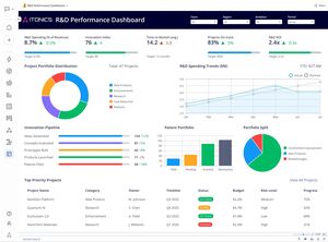 R&D Performance Dashboard - ITONICS Innovation OS Screenshot